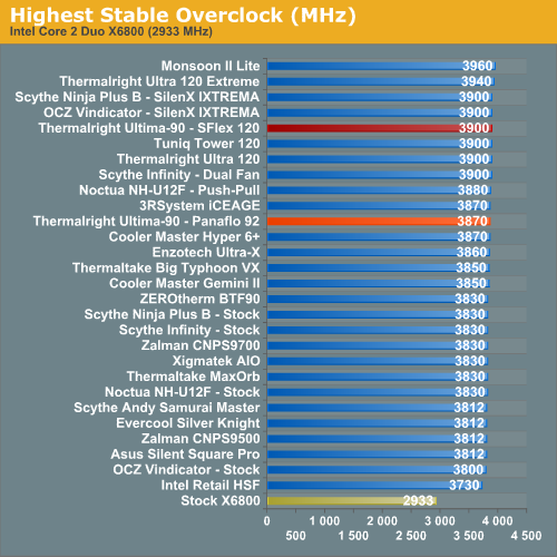 Highest Stable Overclock (MHz)